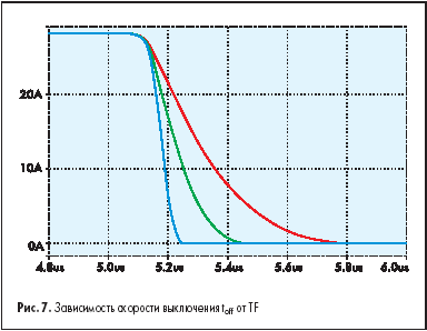 Зависимость скорости выключения t<sub>off</sub> от TF