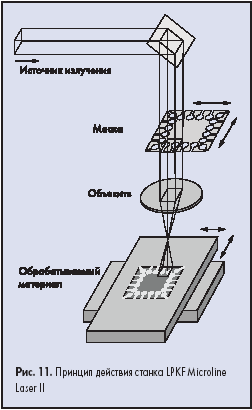 Принцип действия станка LPKF Microline Laser II