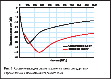 Сравнительная диаграмма подавления помех стандартными керамическими и проходными конденсаторами