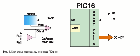 Блок-схема видеокамеры на основе PICmicro