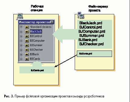 Пример файловой организации проектов команды разработчиков