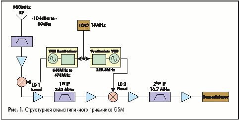 Структурная схема типичного приемника GSM