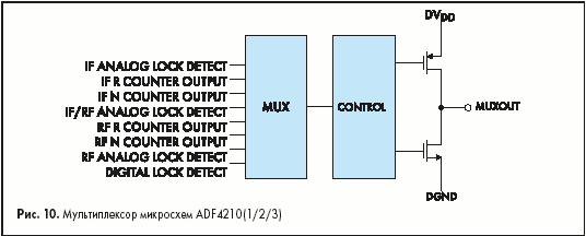 Мультиплексор микросхем ADF4210(1/2/3)