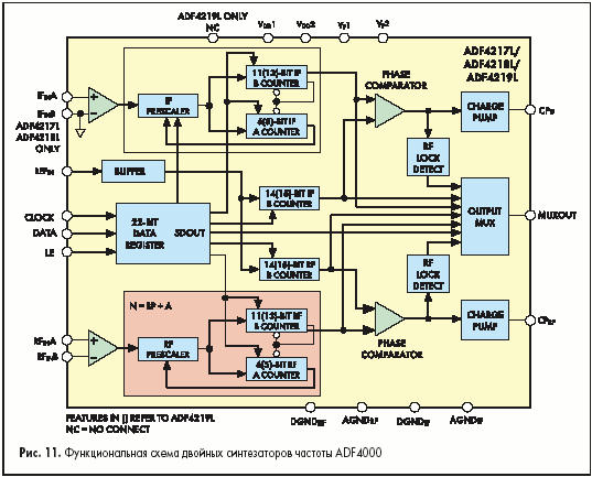 Функциональная схема двойных синтезаторов частоты ADF4000