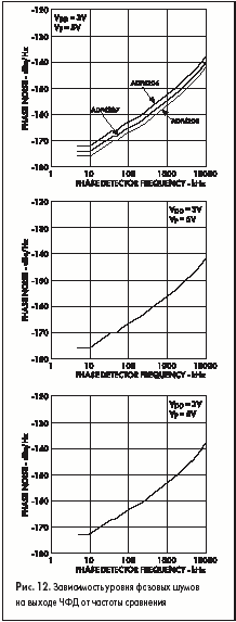 Зависимость уровня фазовых шумов на выходе ЧФД от частоты сравнения
