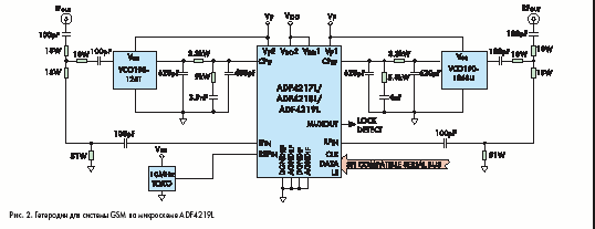 Гетеродин для системы GSM на микросхеме ADF4219L