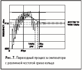 Переходный процесс в синтезаторе с различной частотой среза кольца