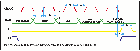 Временная диаграмма загрузки данных в синтезаторы серии ADF4200