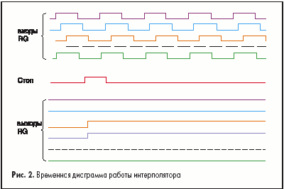 Временная диаграмма работы интерполятора