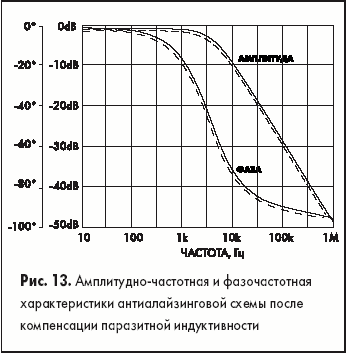 Амплитудно-частотная и фазочастотная характеристики антиалайзинговой схемы после компенсации паразитной индуктивности