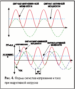 Формы сигналов напряжения и тока при индуктивной нагрузке