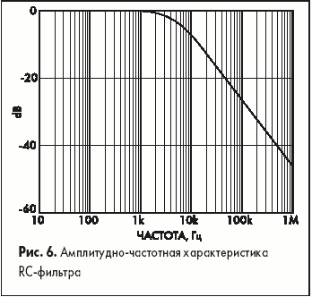 Амплитудно-частотная характеристика RC-фильтра