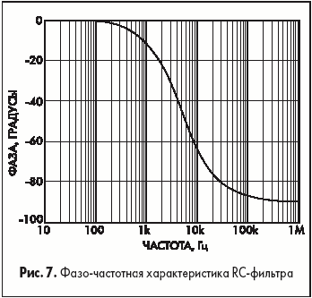 Фазо-частотная характеристика RC-фильтра