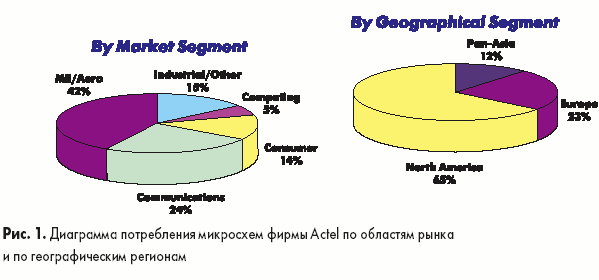 Диаграмма потребления микросхем фирмы Actel по областям рынка и по географическим регионам