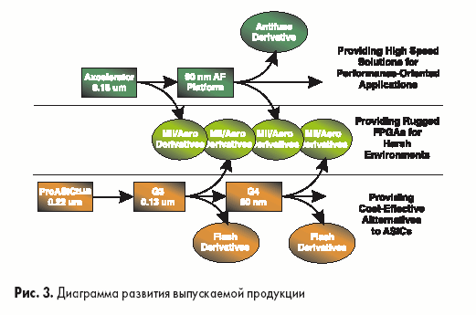 Диаграмма развития выпускаемой продукции