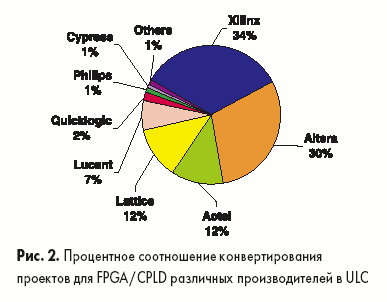 Процентное соотношение конвертирования проектов для FPGA/CPLD различных производителей в ULC