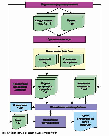 ФункциональноEфайловая схема комплекса WInter