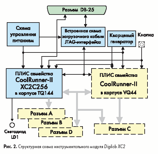 Структурная схема инструментального модуля Digilab XC2