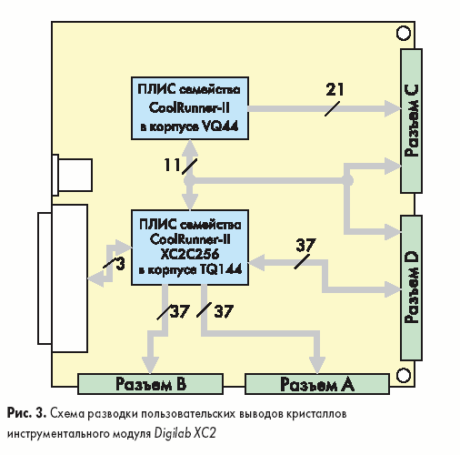 Схема разводки пользовательских выводов кристаллов инструментального модуля Digilab XC2