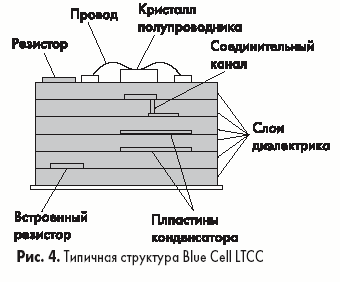 Типичная структура Blue Cell LTCC