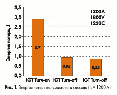 Энергия потерь полумостового каскада (Ic = 1200 A)