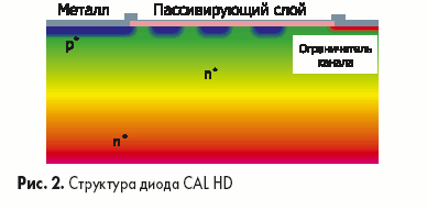 Структура диода CAL HD