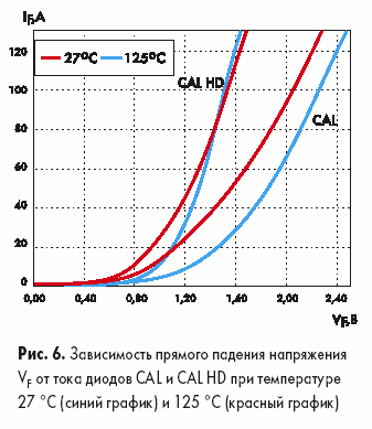 Зависимость прямого падения напряжения VF от тока диодов CAL и CAL HD
