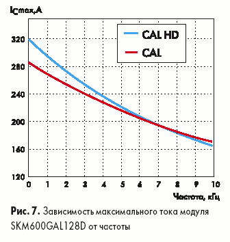 Зависимость максимального тока модуля SKM600GAL128D от частоты