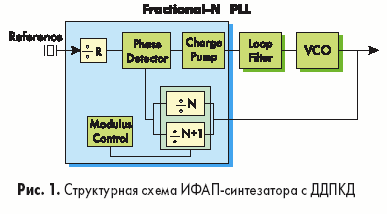 1. Структурная схема ИФАП.синтезатора с ДДПКД