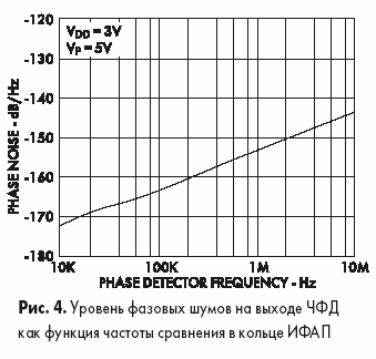 Уровень фазовых шумов на выходе ЧФД как функция частоты сравнения в кольце ИФАП