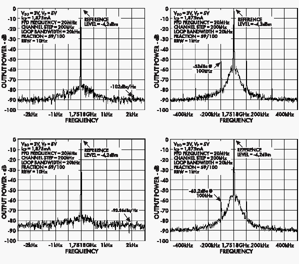 Фазовые шумы синтезатора частоты ADF4252 в зоне малых (слева) и средних (справа) отстроек от несущей при различных режимах компенсации помех дробности