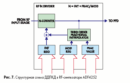 Структурная схема ДДПКД в RF-синтезаторе ADF4252
