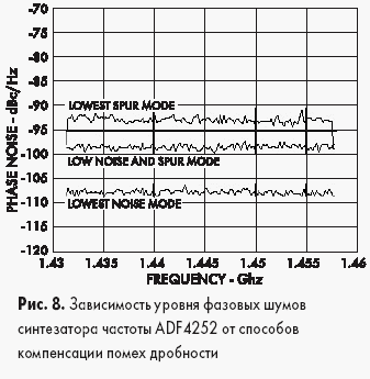 Зависимость уровня фазовых шумов синтезатора частоты ADF4252 от способов компенсации помех дробности
