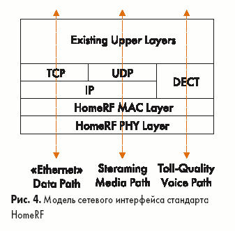 Модель сетевого интерфейса стандарта HomeRF