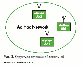 Структура автономной локальной вычислительной сети