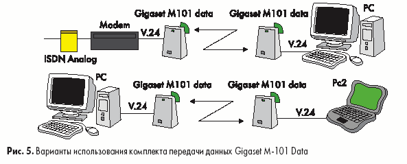 Варианты использования комплекта передачи данных Gigaset М>101 Data