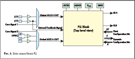 Блок-схема блока PLL