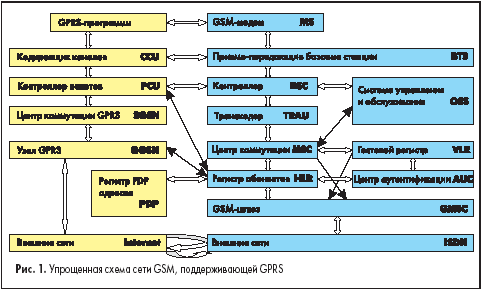 Упрощенная схема сети GSM, поддерживающей GPRS