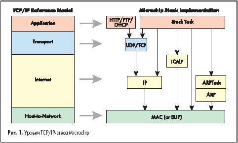 Уровни TCP/IP-стека Microchip