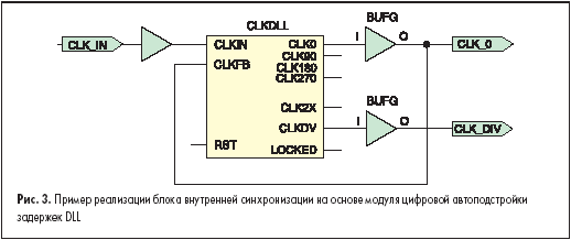Пример реализации блока внутренней синхронизации на основе модуля цифровой автоподстройки задержек DLL