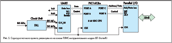 Структура тестового проекта, реализуемого на основе ПЛИС инструментального модуля SET.StarterKit