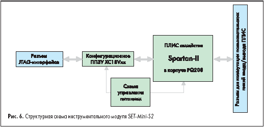 Структурная схема инструментального модуля SET-Mini.S2
