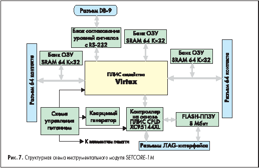 Структурная схема инструментального модуля SETCORE-1M