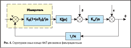 Структурная схема кольца ФАП для анализа фильтрации помех