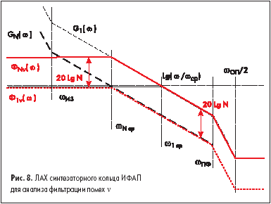 ЛАХ синтезаторного кольца ИФАП для анализа фильтрации помех v