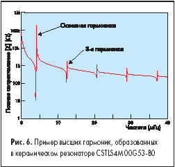 Пример высших гармоник, образованных в керамическом резонаторе CSTLS4M00G53-B0