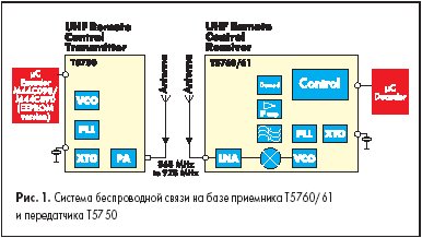 Система беспроводной связи на базе приемника T5760/61 и передатчика T5750