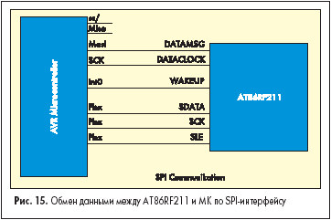 Обмен данными между AT86RF211 и МК по SPI-интерфейсу