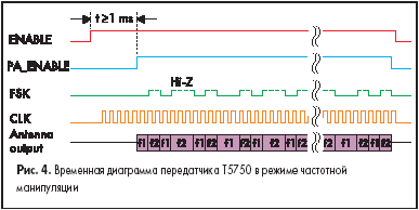 Временная диаграмма передатчика T5750 в режиме частотной манипуляции