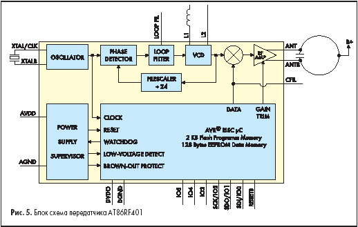 Блок схема передатчика AT86RF401